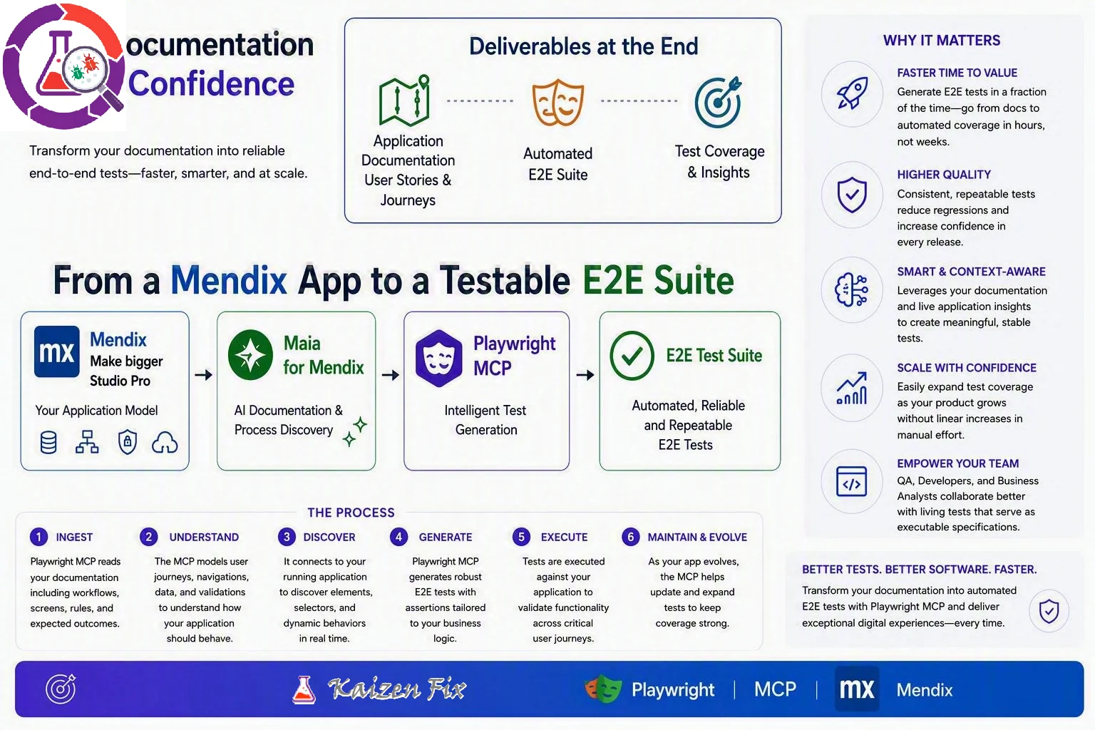 MendixWright overview: a Mendix app model in Studio Pro flows through Maia for Mendix and Playwright MCP into an automated E2E test suite, with the deliverables, the six-step process and why it matters.
